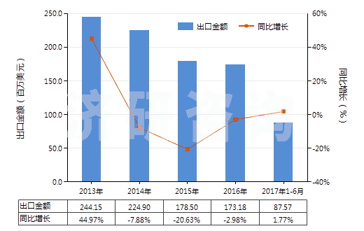 2013-2017年6月中國聚碳酸酯制板,片,膜,箔,扁條(非泡沫料的,未用其他材料強(qiáng)化,層壓,支撐)(HS39206100)出口總額及增速統(tǒng)計(jì)